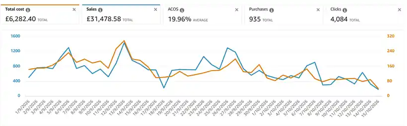 Real Amazon Ads dashboard: £31,478 sales at 19.96% ACoS