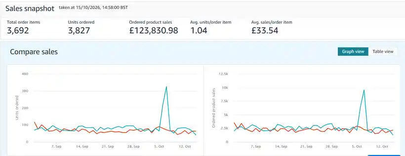 Seller Central sales snapshot: £123,830 ordered product sales