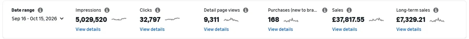Amazon Ads: 5,029,520 impressions and 32,797 clicks in 30 days